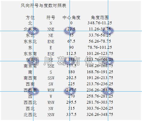 西南西 角度|风向符号与角度对照表